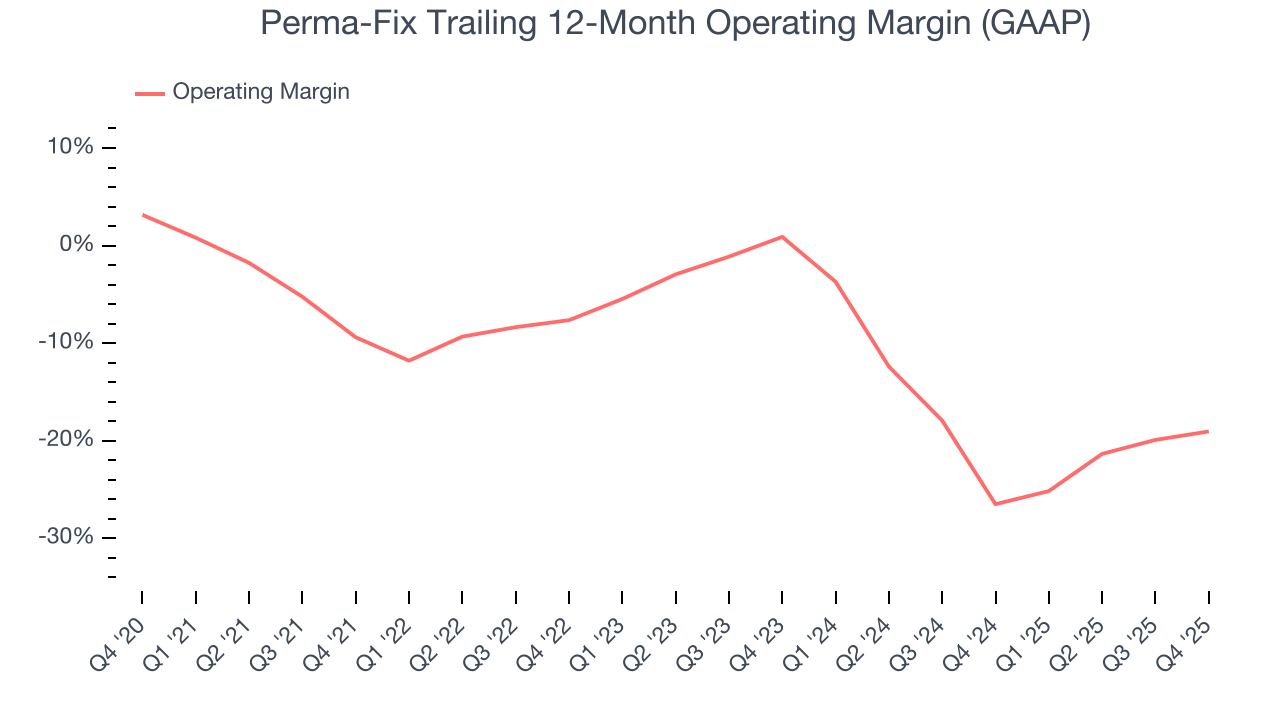 Perma-Fix Trailing 12-Month Operating Margin (GAAP)