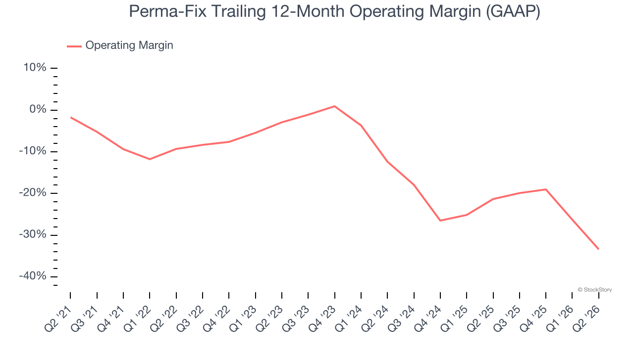 Perma-Fix Trailing 12-Month Operating Margin (GAAP)