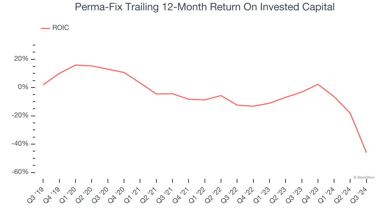 Perma-Fix Trailing 12-Month Return On Invested Capital