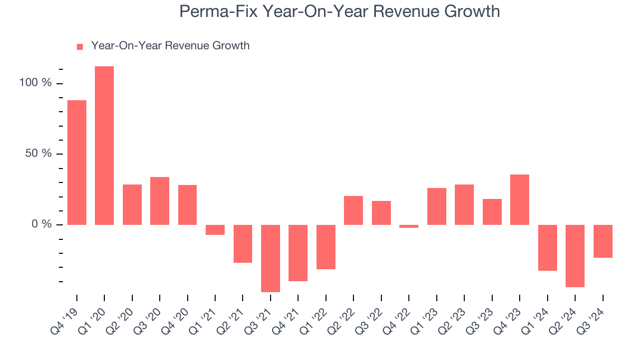 Perma-Fix Year-On-Year Revenue Growth