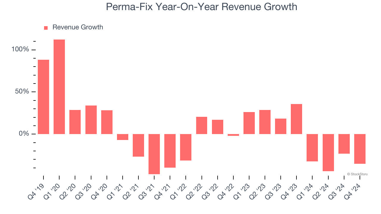 Perma-Fix Year-On-Year Revenue Growth