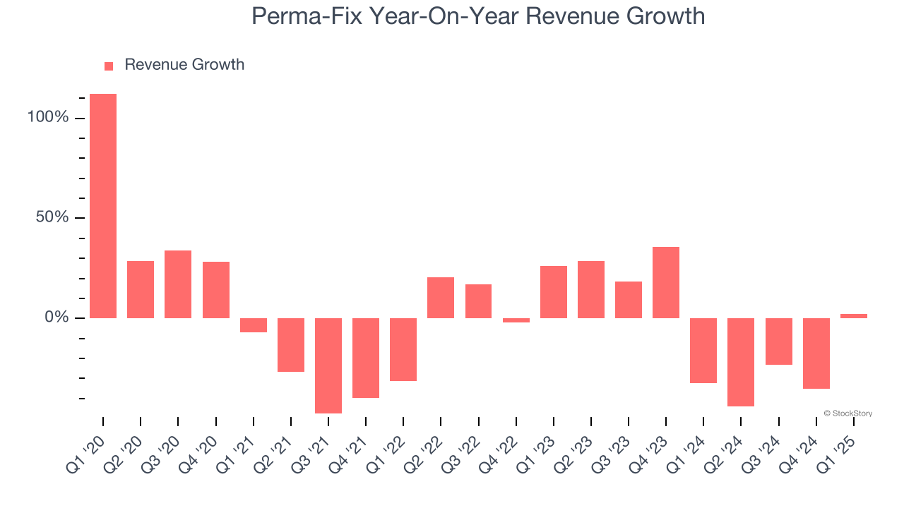 Perma-Fix Year-On-Year Revenue Growth