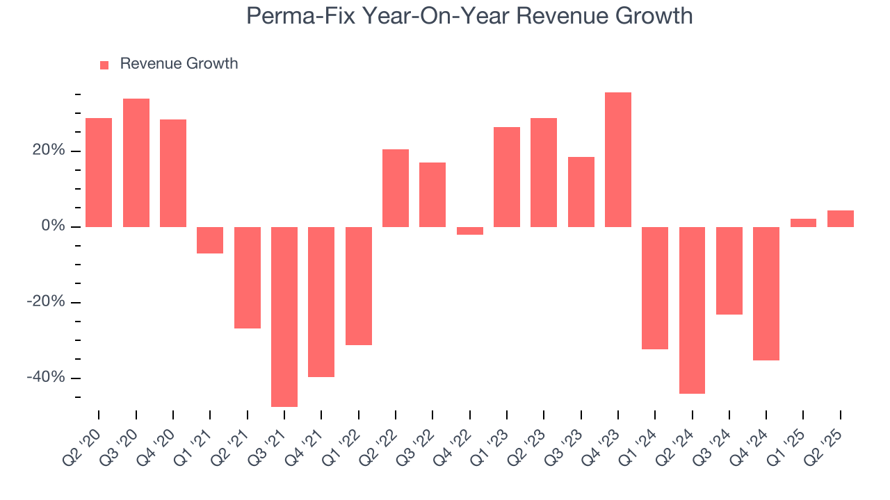 Perma-Fix Year-On-Year Revenue Growth