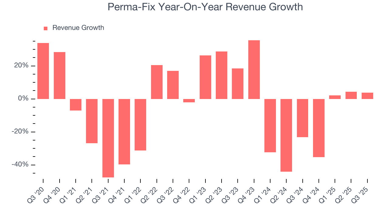 Perma-Fix Year-On-Year Revenue Growth