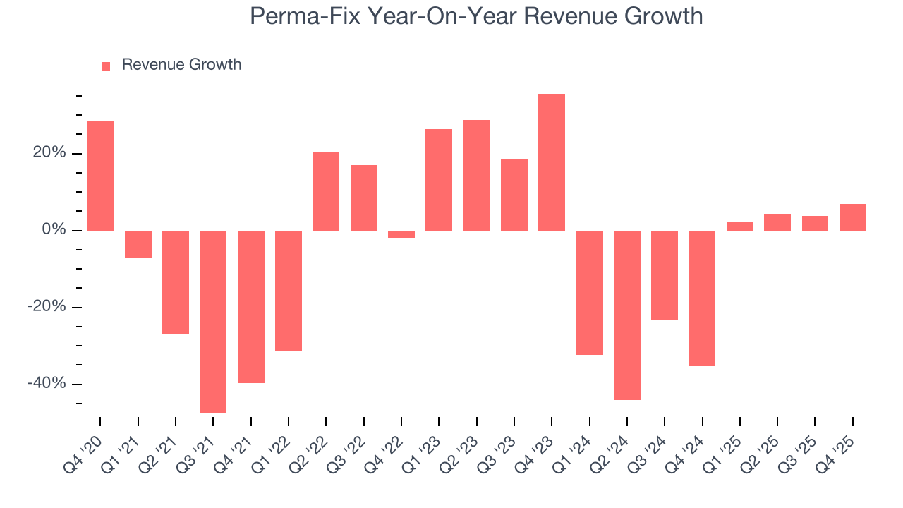 Perma-Fix Year-On-Year Revenue Growth