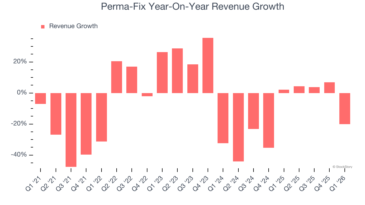 Perma-Fix Year-On-Year Revenue Growth