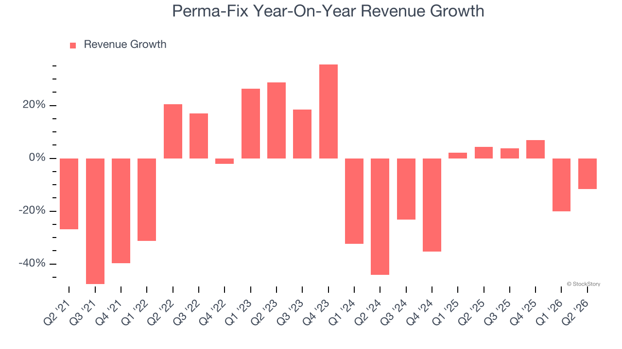 Perma-Fix Year-On-Year Revenue Growth