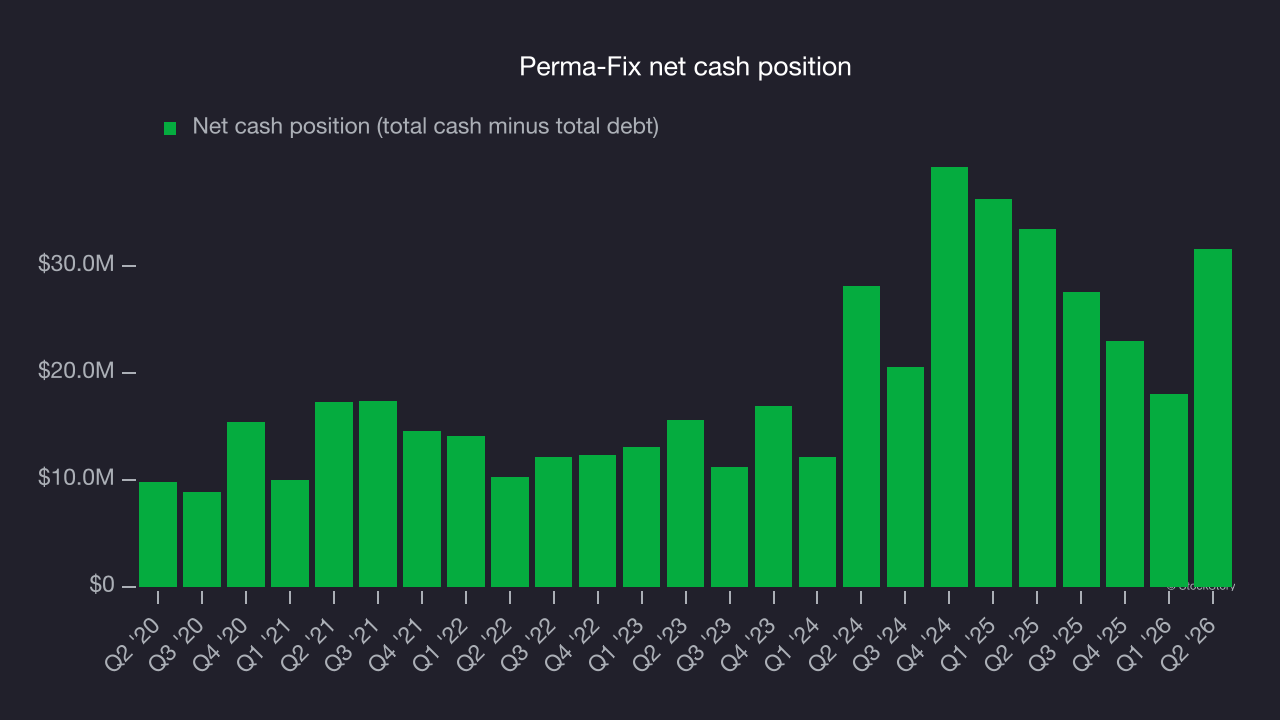 Perma-Fix net cash position