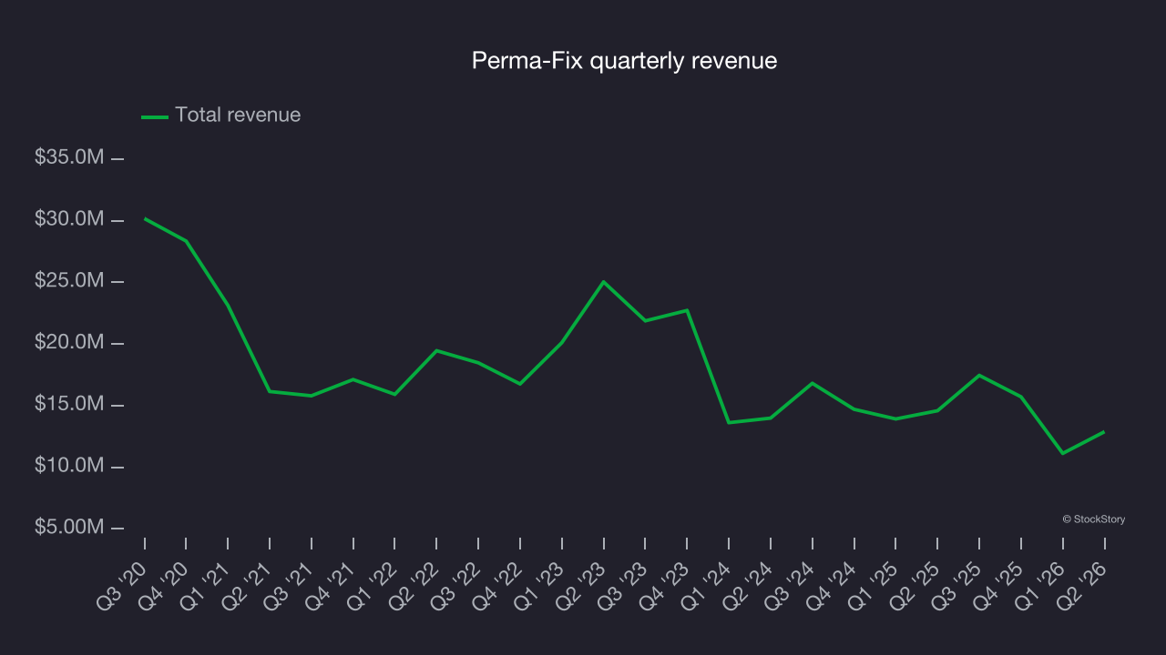 Perma-Fix quarterly revenue