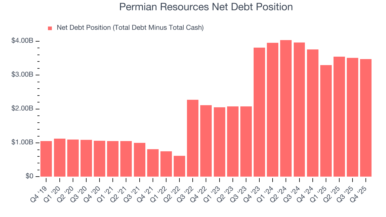 Permian Resources Net Debt Position