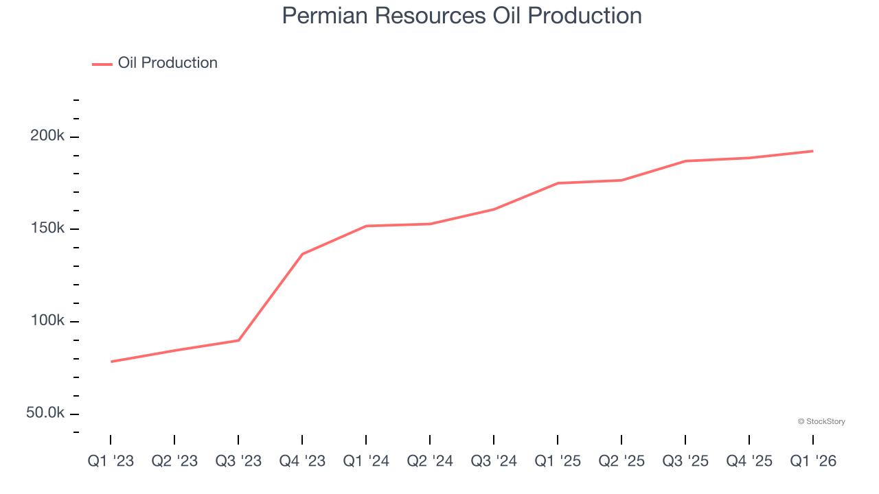 Permian Resources Oil Production