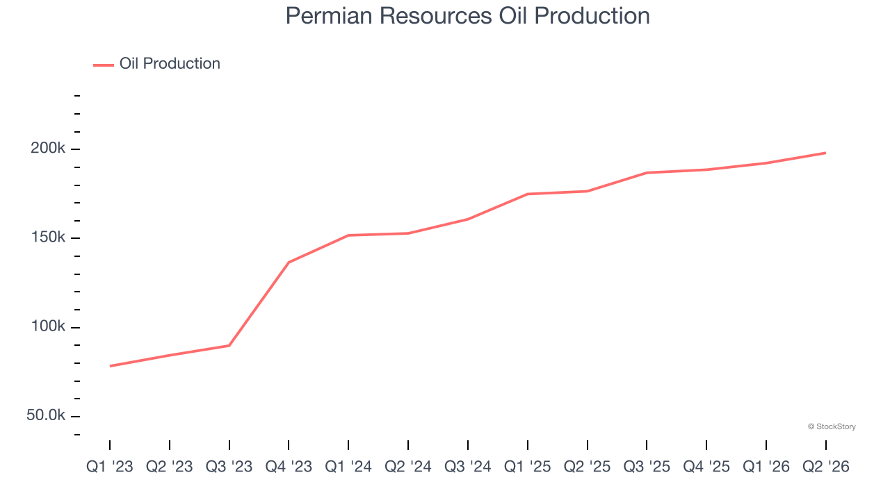 Permian Resources Oil Production