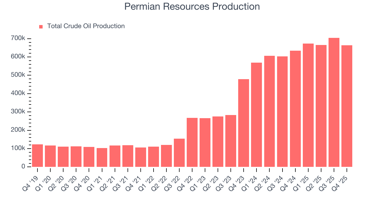 Permian Resources Production