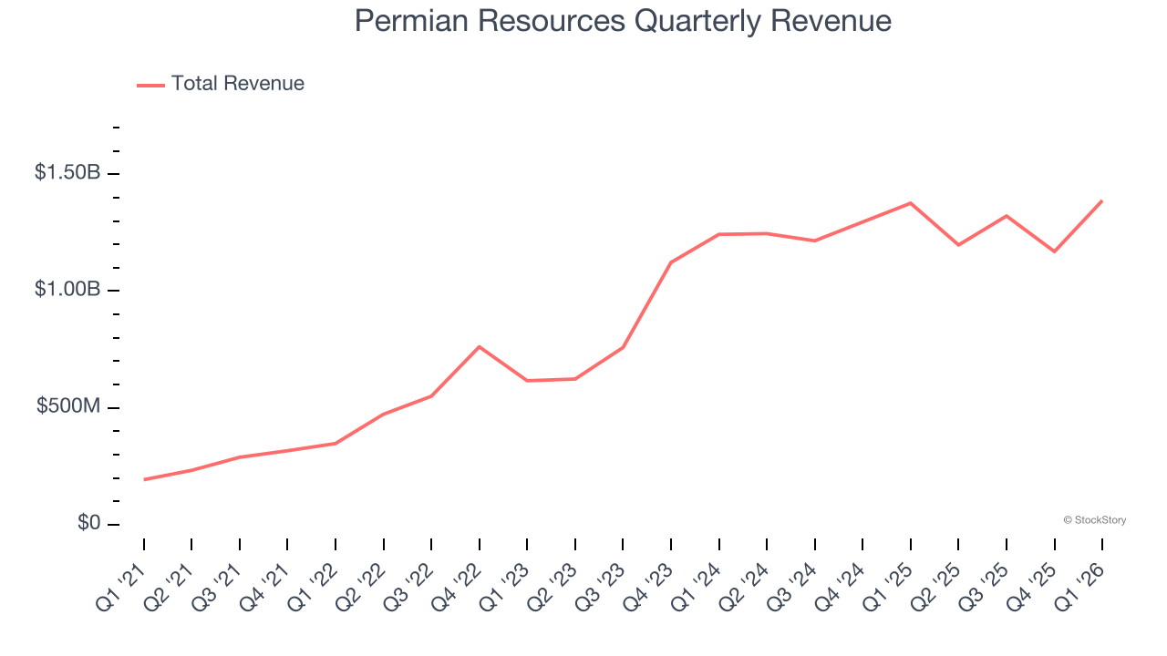Permian Resources Quarterly Revenue