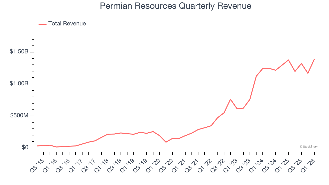 Permian Resources Quarterly Revenue