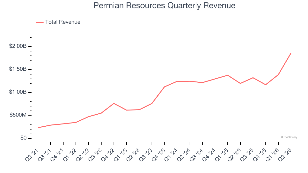 Permian Resources Quarterly Revenue