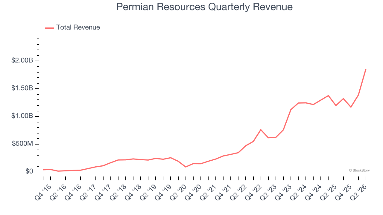 Permian Resources Quarterly Revenue
