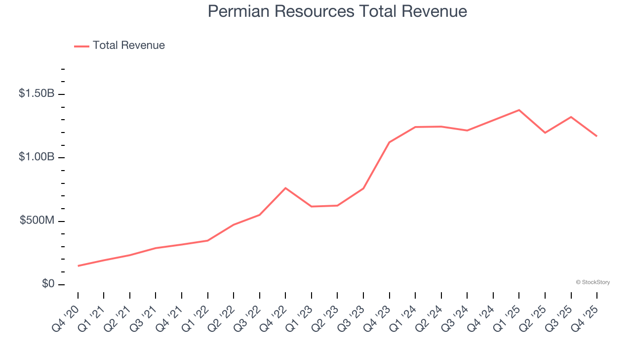 Permian Resources Total Revenue