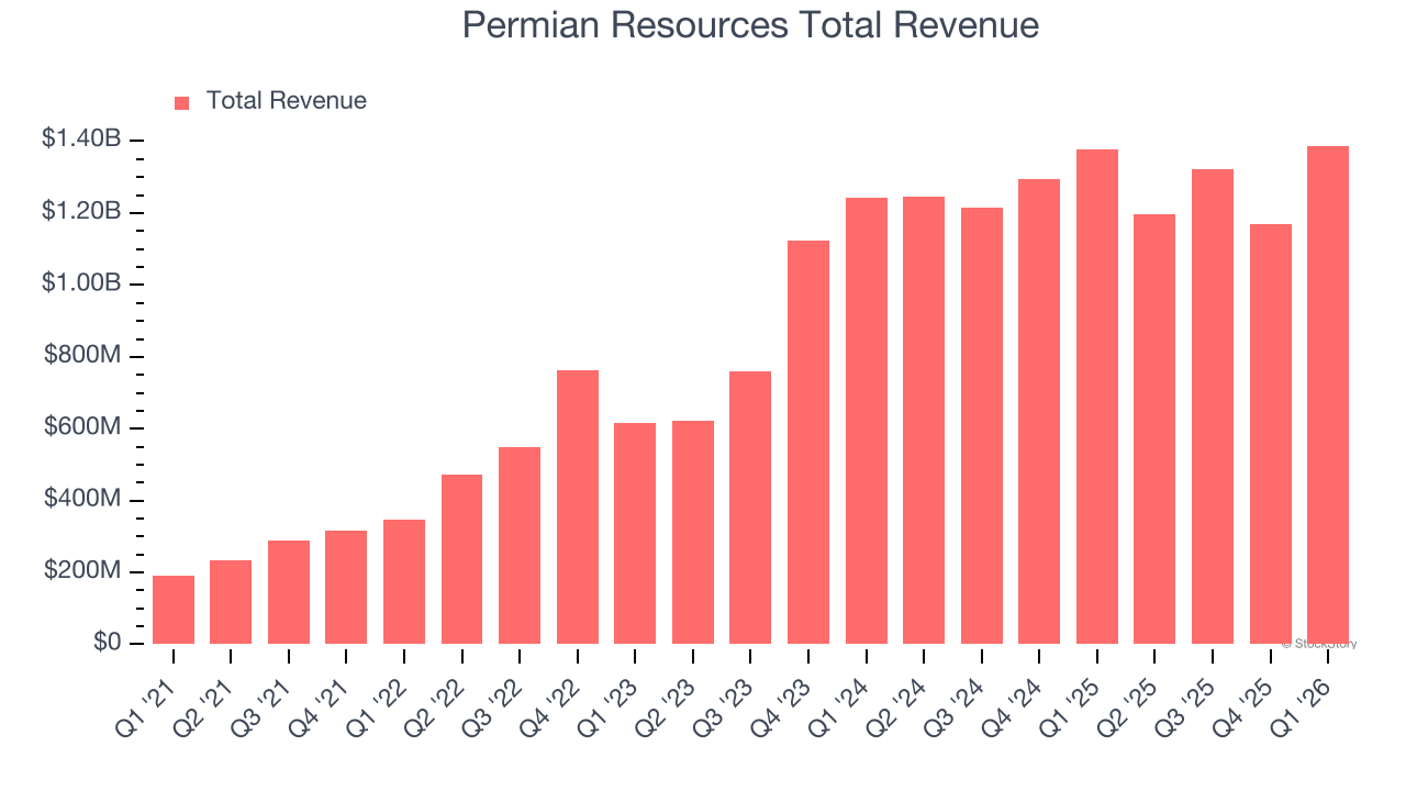 Permian Resources Total Revenue