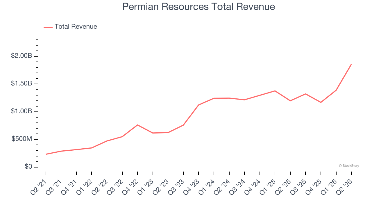 Permian Resources Total Revenue
