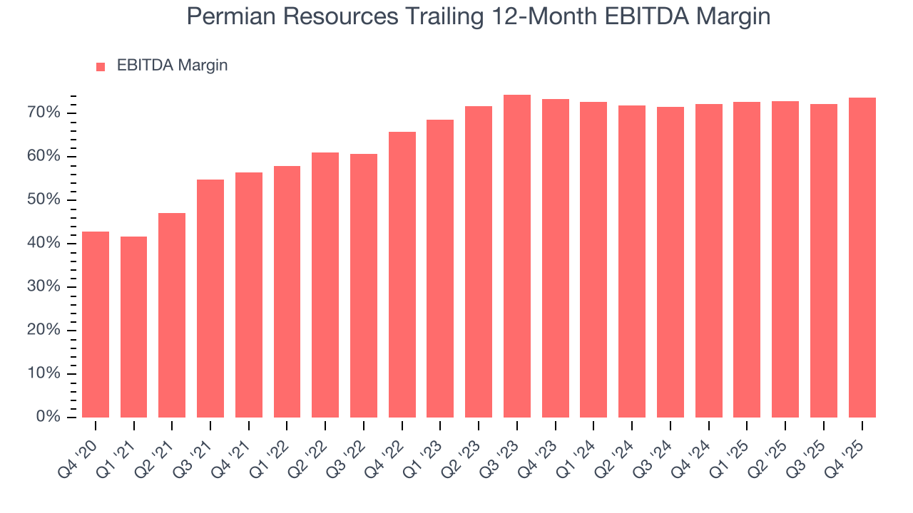 Permian Resources Trailing 12-Month EBITDA Margin