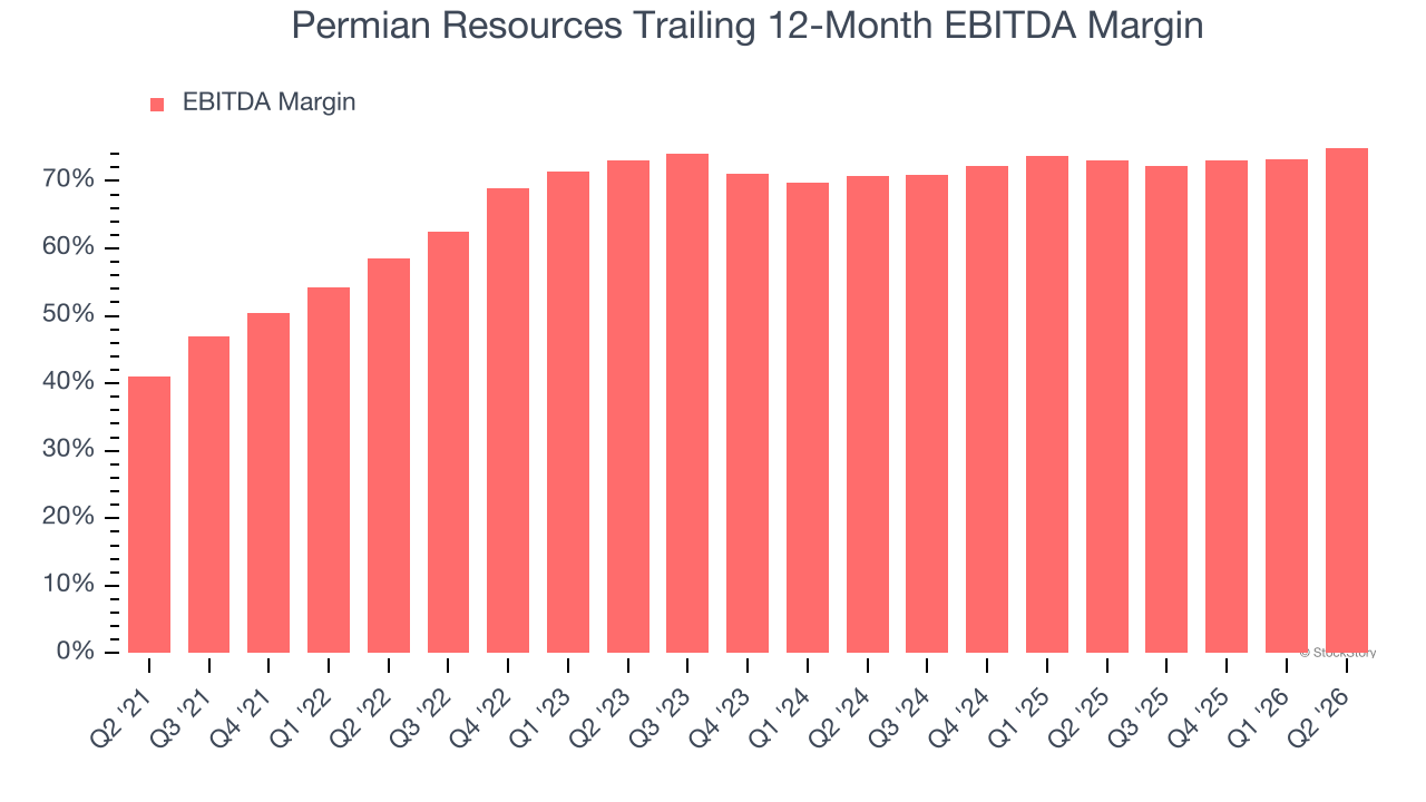 Permian Resources Trailing 12-Month EBITDA Margin