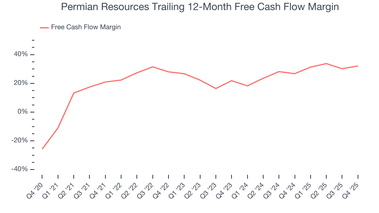 Permian Resources Trailing 12-Month Free Cash Flow Margin