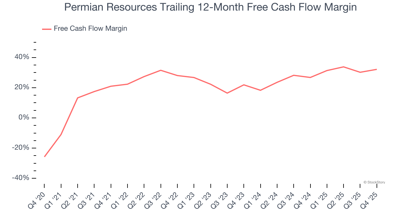 Permian Resources Trailing 12-Month Free Cash Flow Margin