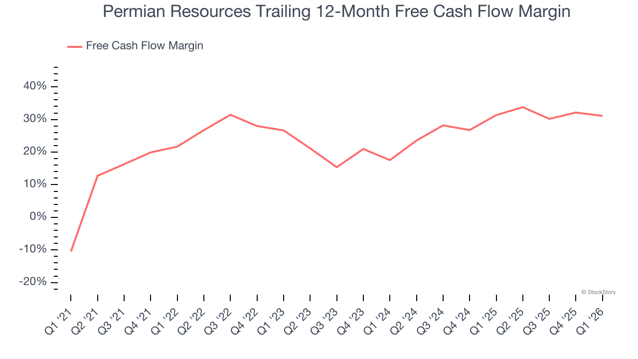 Permian Resources Trailing 12-Month Free Cash Flow Margin