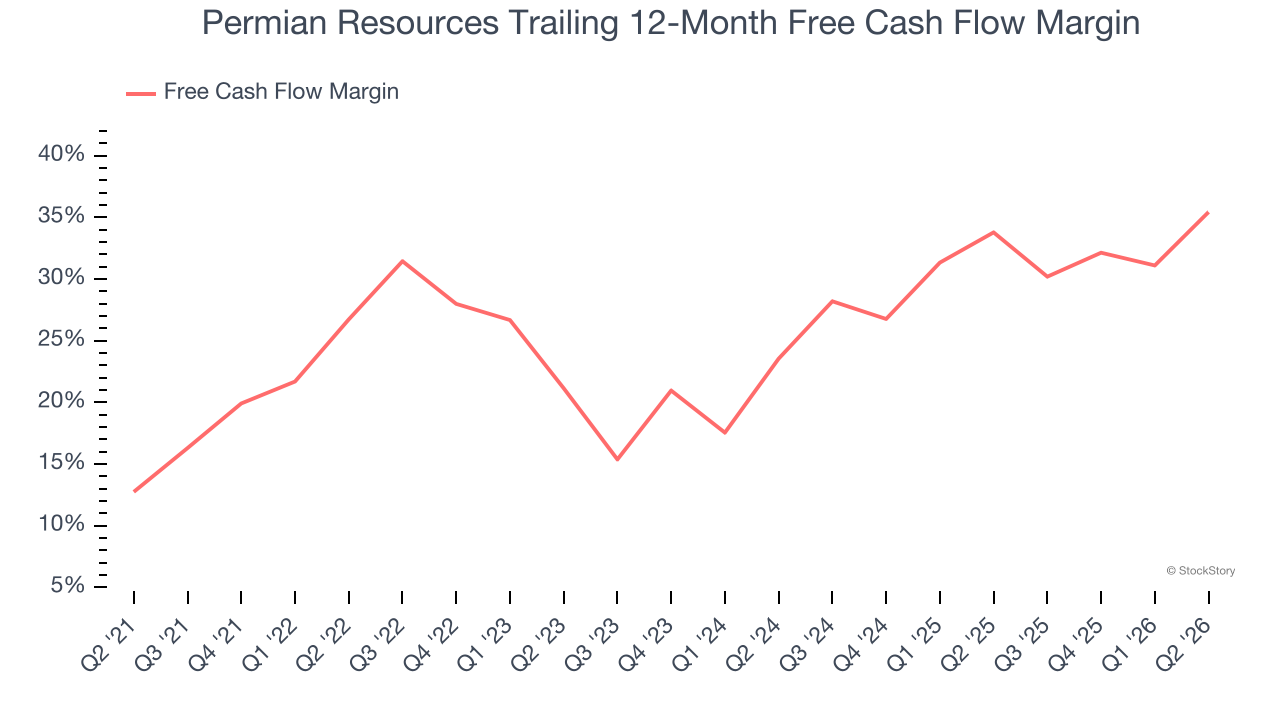 Permian Resources Trailing 12-Month Free Cash Flow Margin