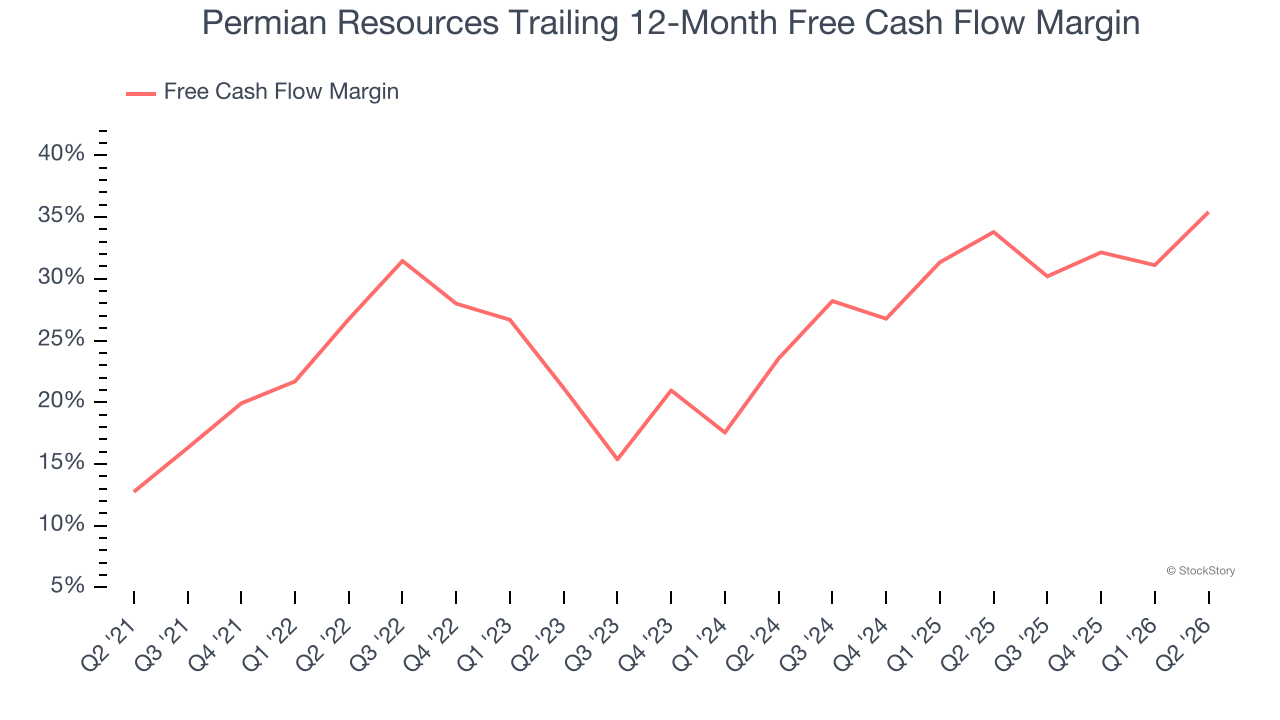 Permian Resources Trailing 12-Month Free Cash Flow Margin