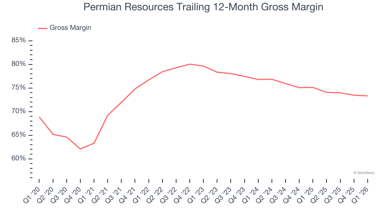 Permian Resources Trailing 12-Month Gross Margin