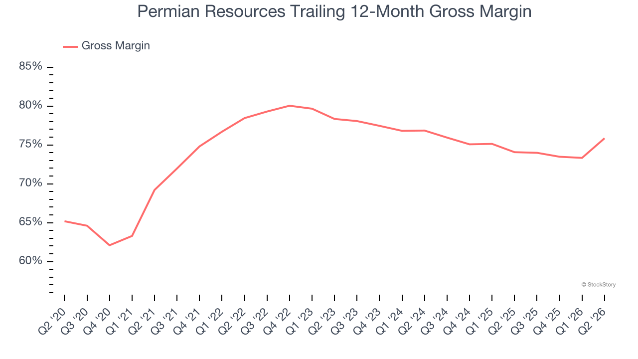 Permian Resources Trailing 12-Month Gross Margin