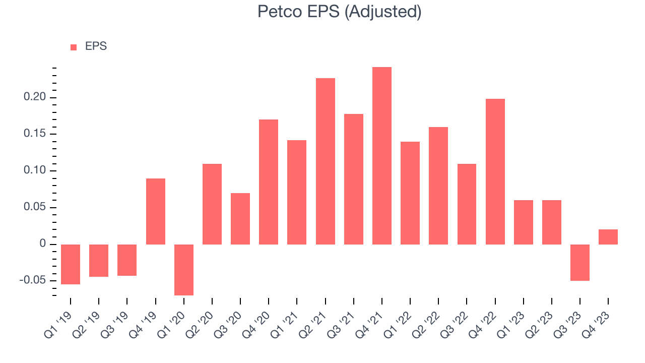 Petco EPS (Adjusted)