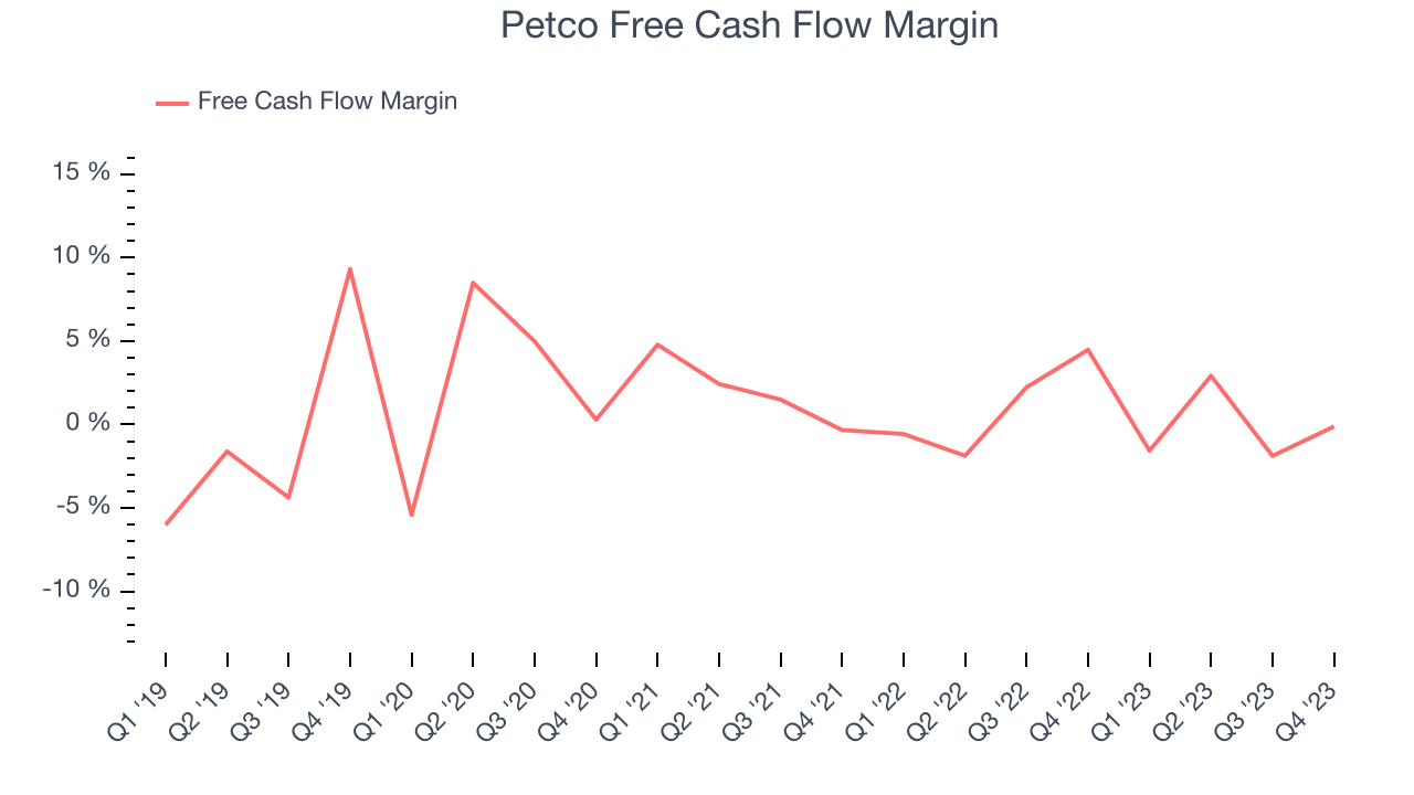 Petco Free Cash Flow Margin