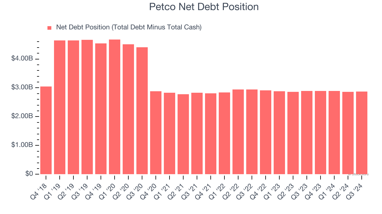 Petco Net Debt Position