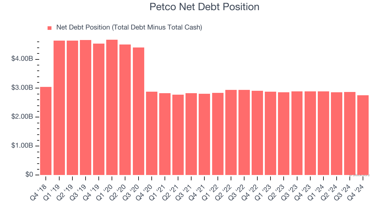 Petco Net Debt Position
