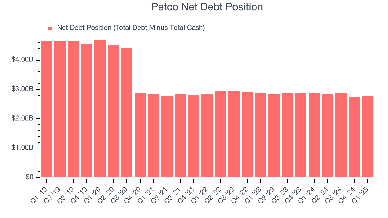 Petco Net Debt Position