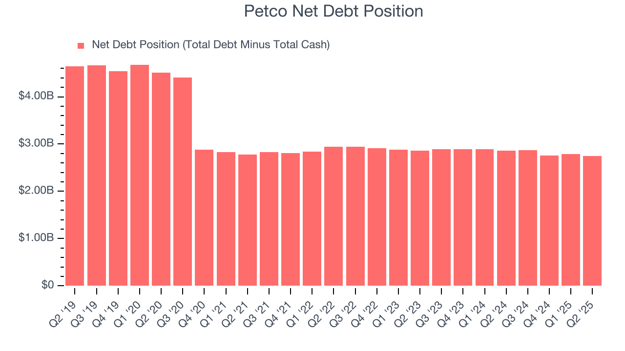 Petco Net Debt Position