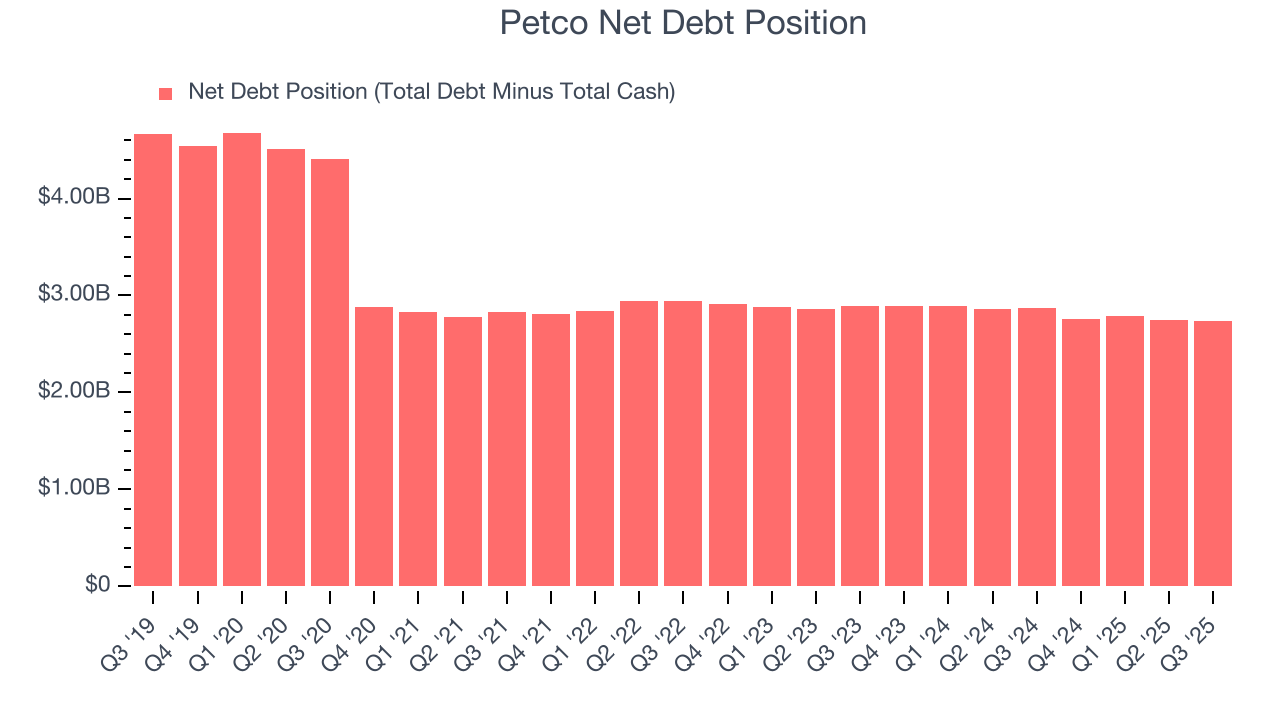 Petco Net Debt Position