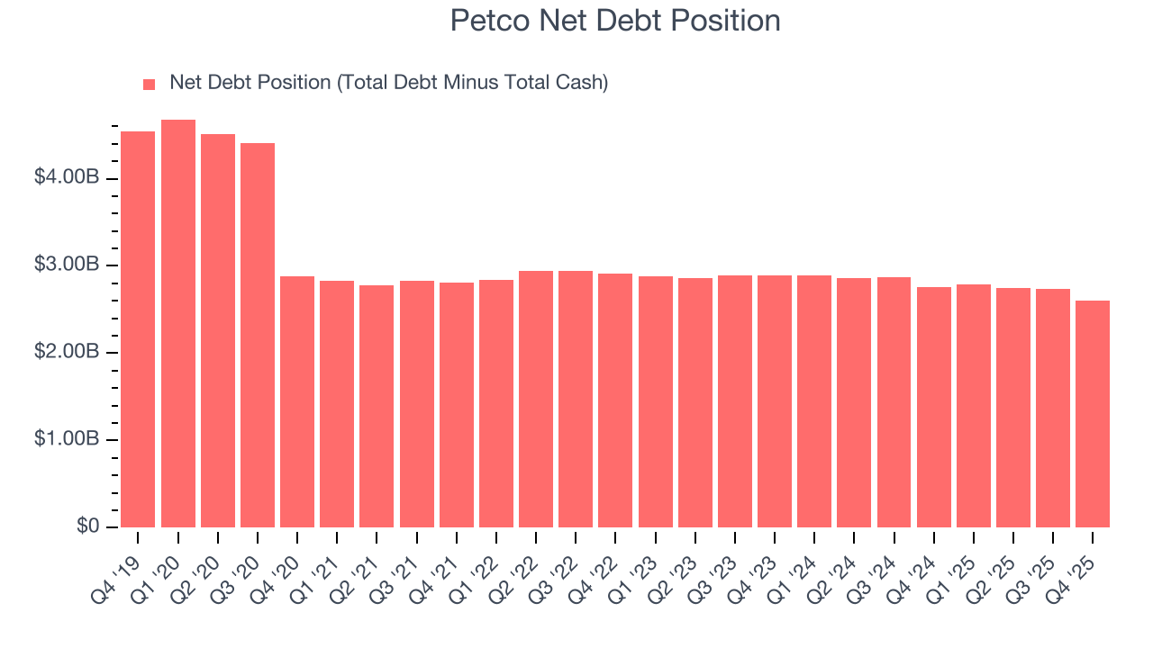 Petco Net Debt Position
