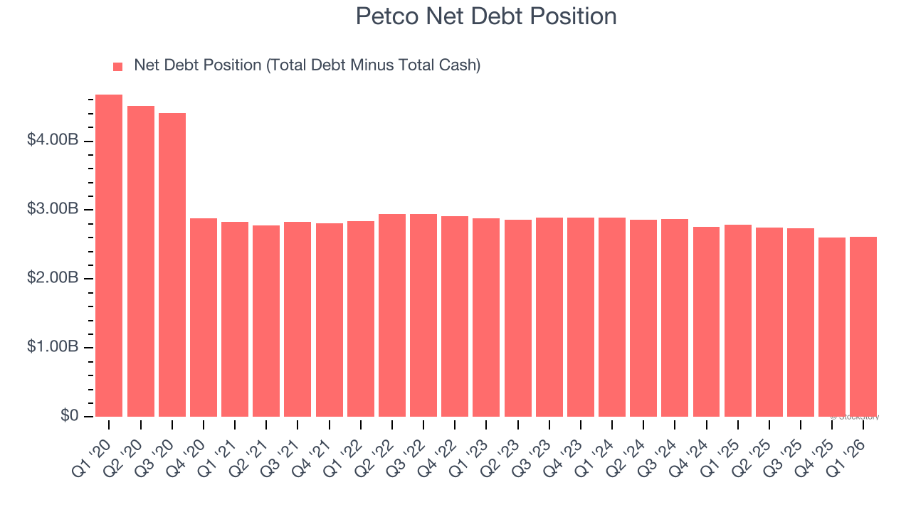 Petco Net Debt Position