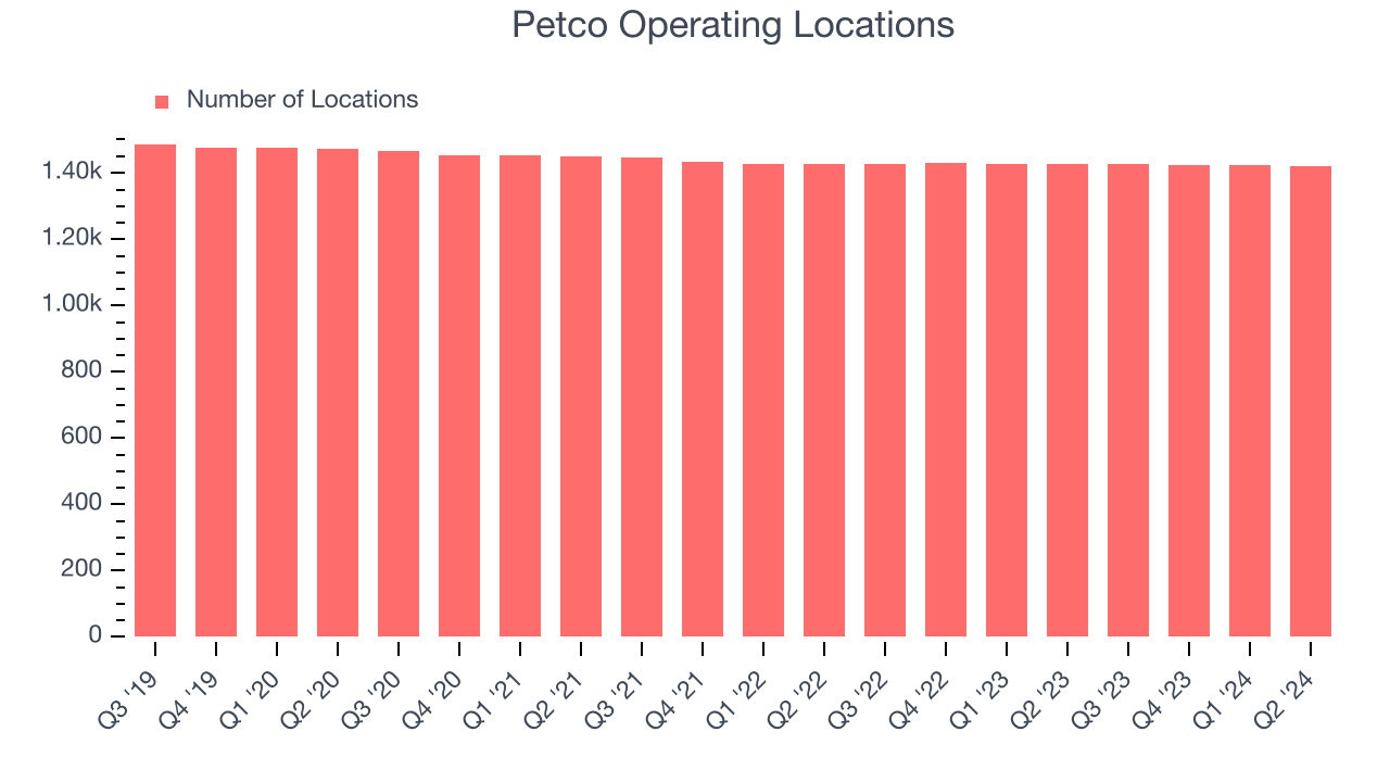 Petco Operating Locations