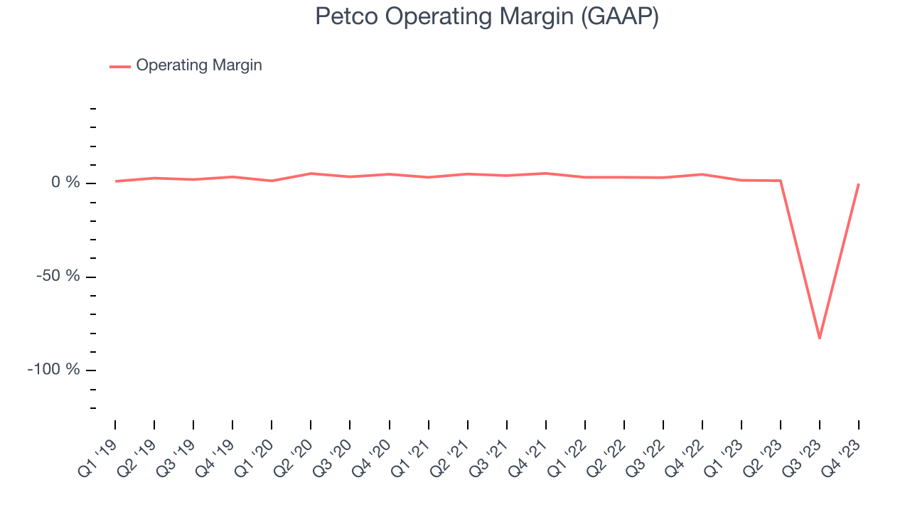 Petco Operating Margin (GAAP)