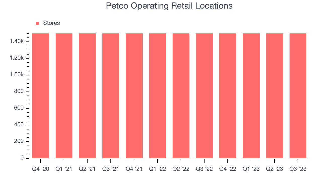 Petco Operating Retail Locations