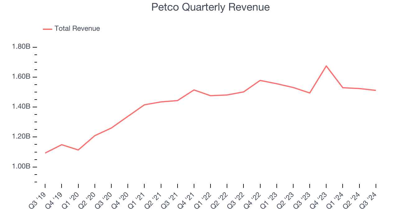 Petco Quarterly Revenue