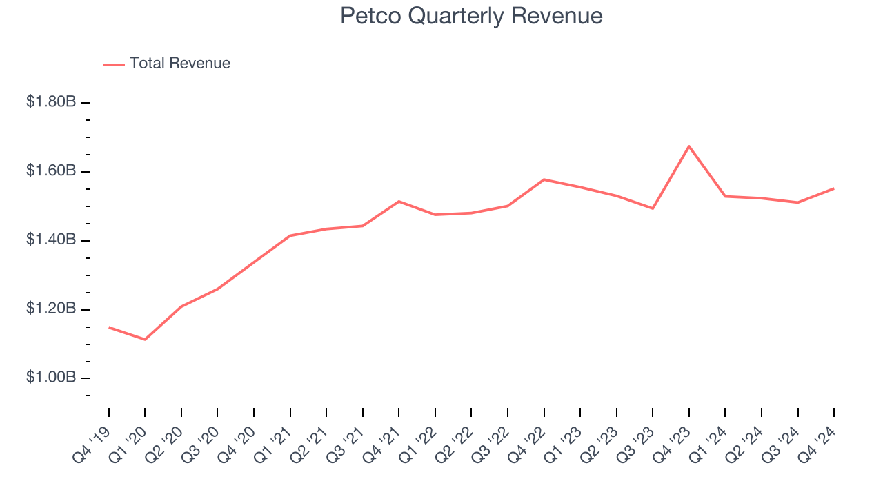 Petco Quarterly Revenue