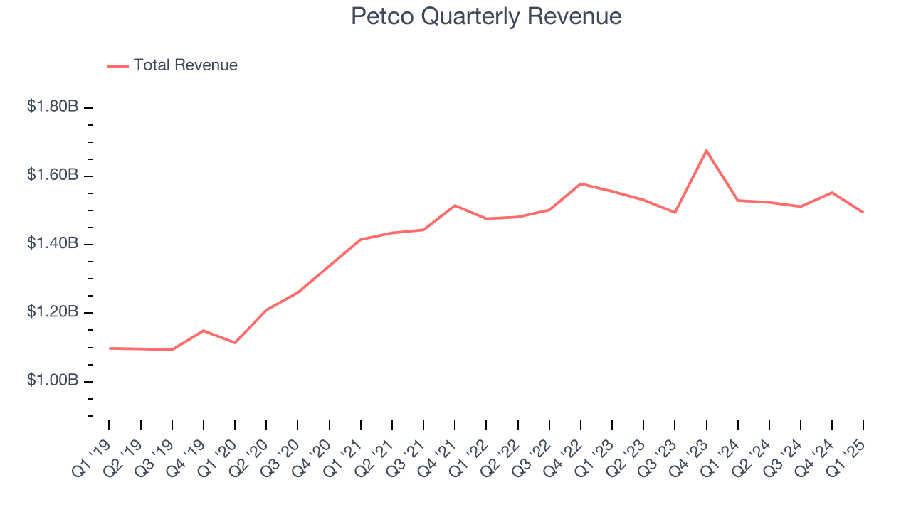 Petco Quarterly Revenue