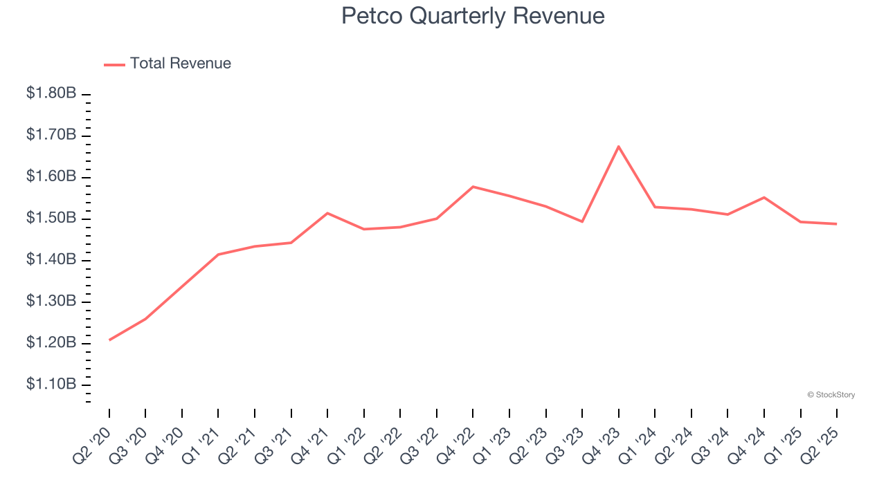 Petco Quarterly Revenue