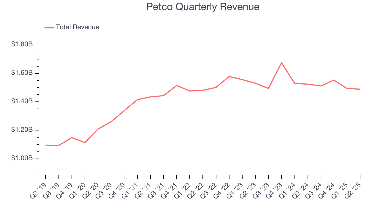Petco Quarterly Revenue